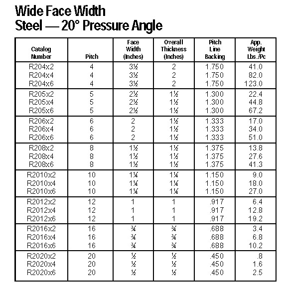Scaffale di ingranaggio standard americano, scaffali di ingranaggio, tipo M0.5, M1, M1.5, m2, M2.5, M3, M4, M5, M6, M7, M8, M9, M10