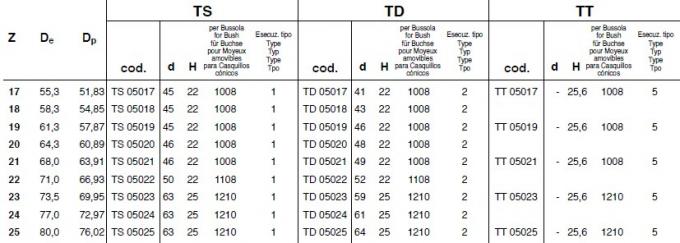 La conicità standard di SATI alesa il dente per catena, il tipo 25A, 35A, 40A, 50A, 60A, 80A, 100A, 120A, 140A, 160A