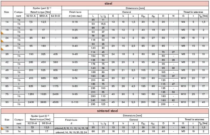 Accoppiamento di Rotex di Steeliness, dimensione 19, 24, 28, 38, 42, 48, 55, 65, 75, 90 millimetri