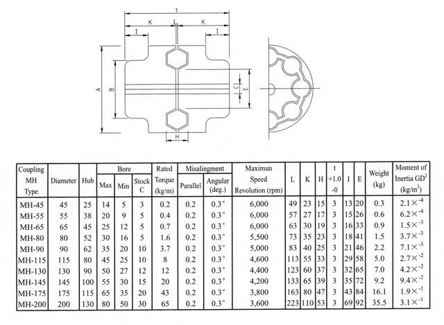 Accoppiamento di MH, tipo MH-130, MH-145, MH-175, MH-200, MH-230