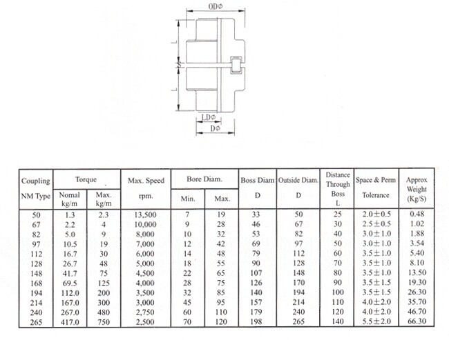 Accoppiamento di nanometro, tipo NM50, NM67, NM82, NM97, NM112