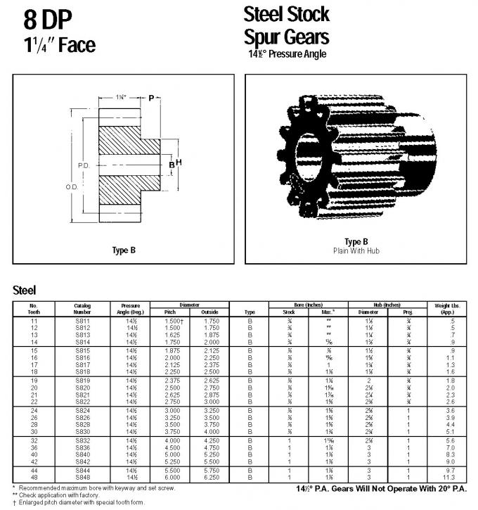 Ingranaggi cilindrici standard americani, tipo M0.5, M1, M1.5, m2, M2.5, M3, M3.5, M4, M4.5, M5, M5.5, M6